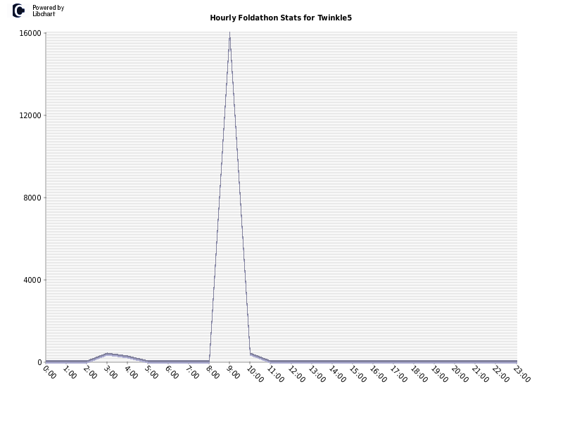 Hourly Foldathon Stats for Twinkle5